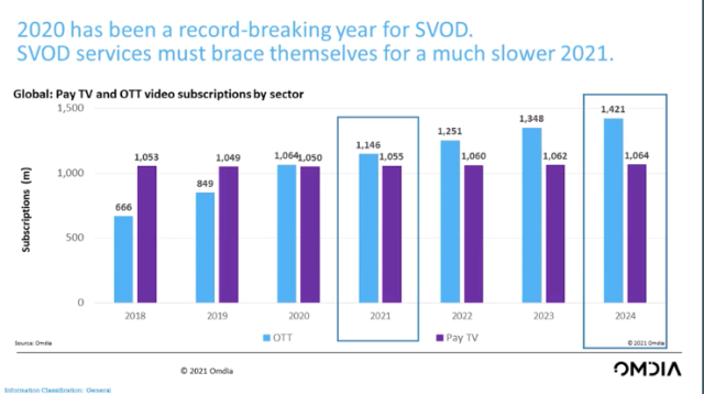 Global Pay TV and OTT Video Subscriptions by Sector. Cr: Omdia