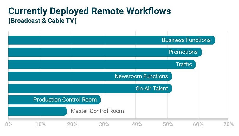 From “How Broadcasters Will Adopt to Working from Anywhere Post-Pandemic.” Cr: Teradici