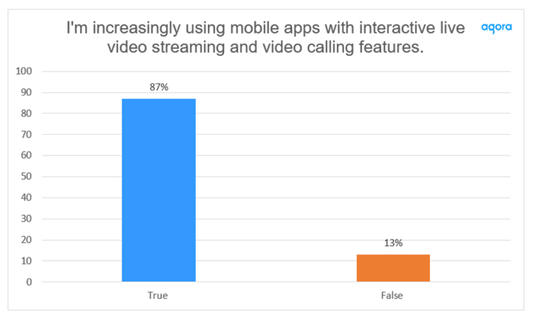 Gen Z is Flocking to Interactive Video — Over the last year, nearly 90% (87%) say they are using more mobile apps with built-in interactive live video streaming or video calling features. Cr: Agora