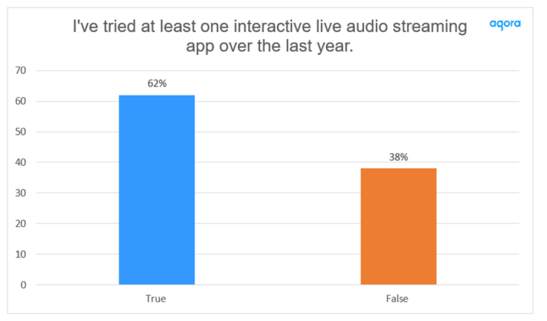 More Than Half Have Tried Interactive Live Audio Streaming — 62% have tried interactive live audio streaming apps, capturing growing popularity for these new services. Cr: Agora