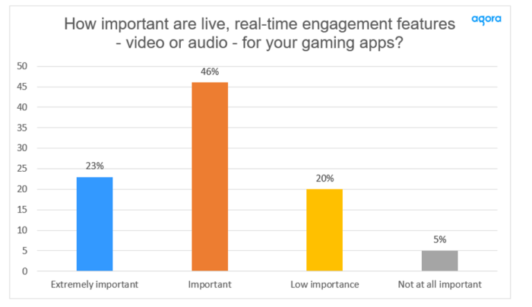Interactive Video & Audio in Gaming Apps is Key — When asked if interactive video or audio were important for their gaming apps, nearly 70% (69%) agreed. Cr: Agora
