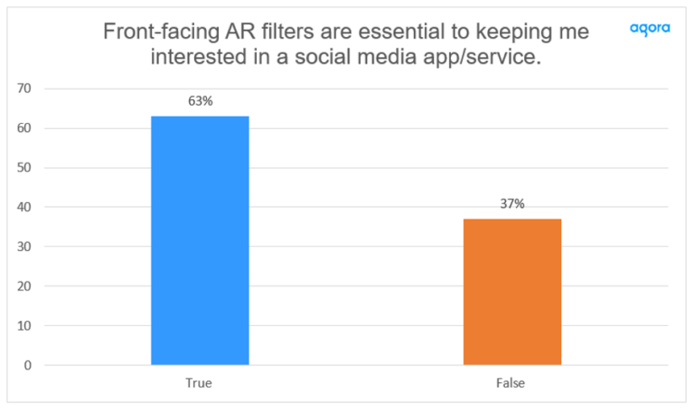 Front-Facing Filters Still Essential — When asked if front-facing AR filters are key to keeping them interested in a social media app or service, 63% said “yes.” Cr: Agora