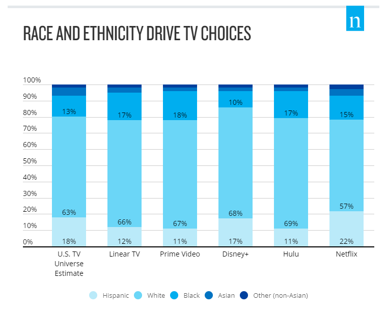 Race/ethnicity breakdown based on mutually exclusive breaks. Cr: Nielsen, National TV Panel and Streaming Meter Homes, Share of Total Weighted Streaming Minutes (Weighted), P2+,Total Day, June 2021