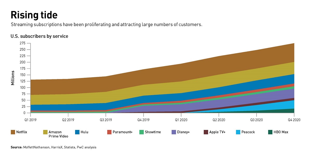 Rising Tide: Streaming subscriptions have been proliferating and attracting large numbers of customers. Cr: PwC