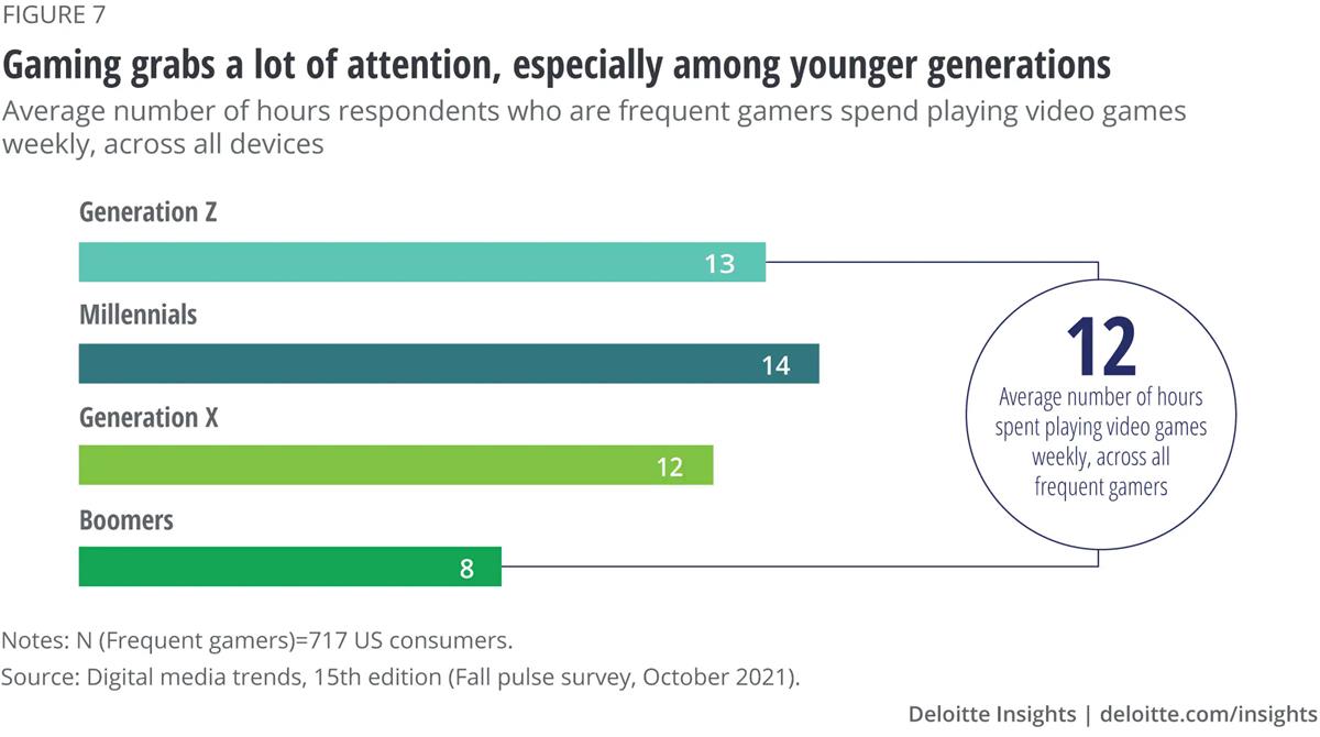 Younger gamers display strong and diverse spending behavior across