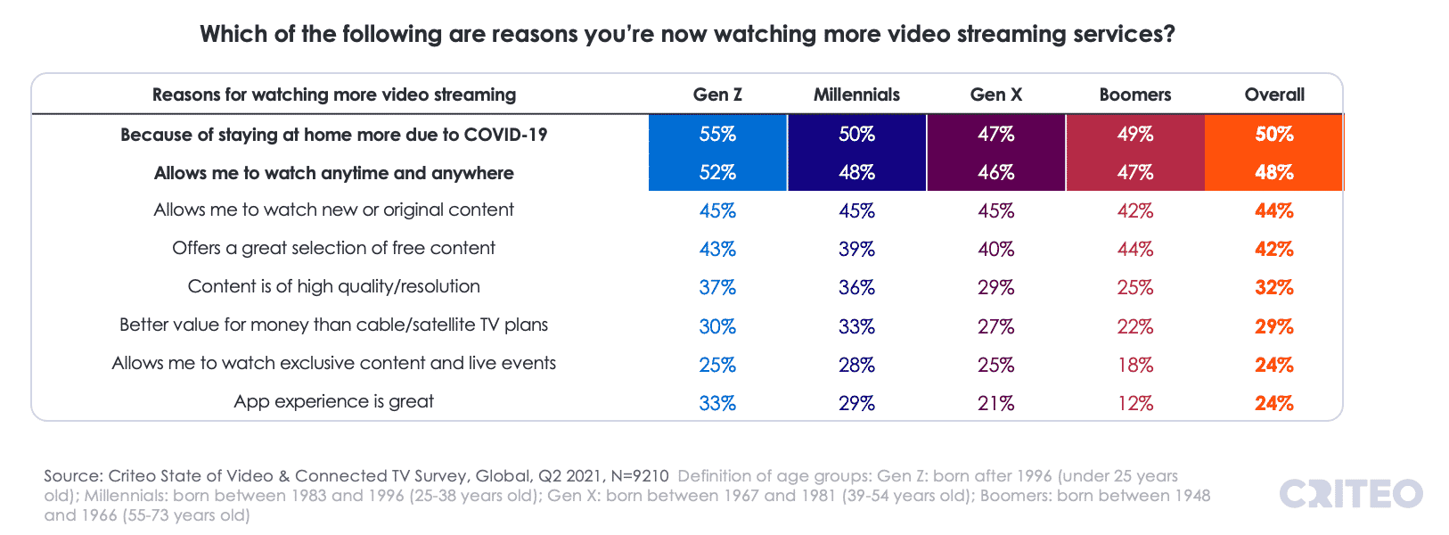 Survey: What do users want from TV streaming?