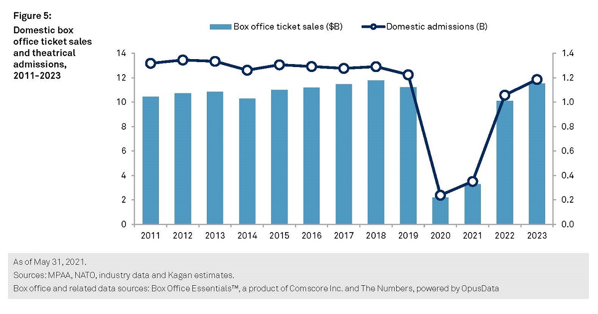 Domestic box office ticket sales and theatrical admissions, 2011-2023. Cr: S&P Global