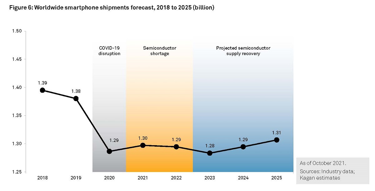 Worldwide smartphone shipments forecast, 2018 to 2025 (billion). Cr: S&P Global
