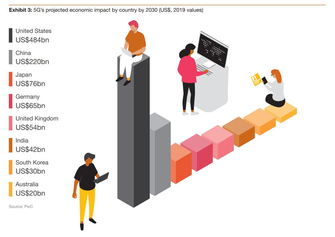 From “The global economic impact of 5G.” Cr: PwC