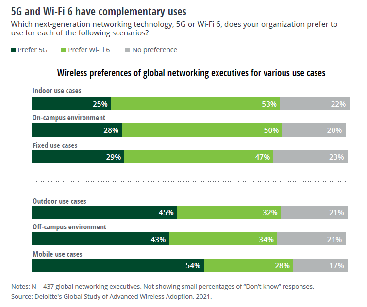 Wireless preferences of global marketing executives. Cr: Deloitte