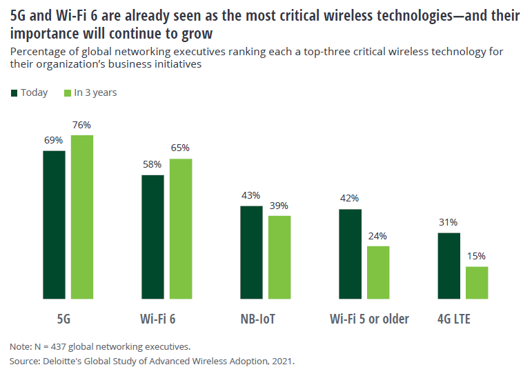 Top-three critical wireless technology rankings. Cr: Deloitte