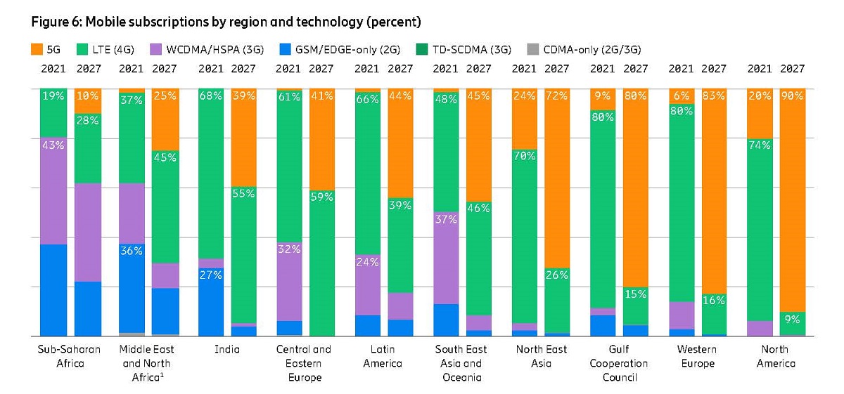 Percentage of mobile subscriptions by region and technology. Cr: Ericsson