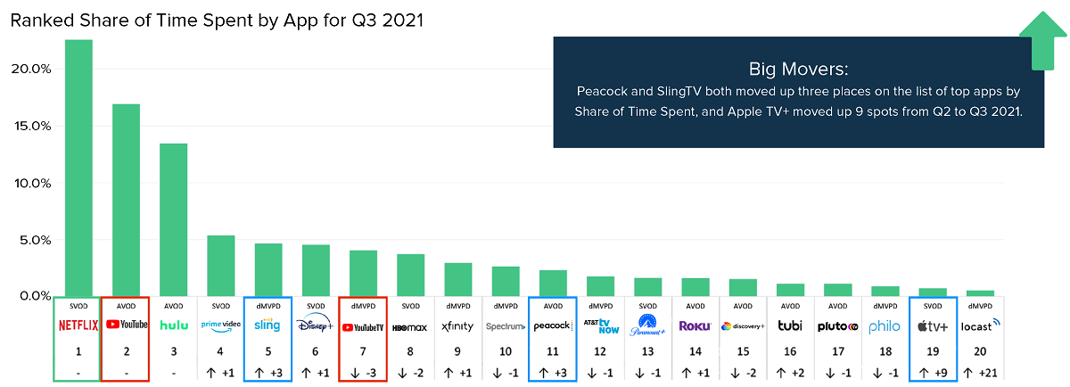 Ranked Share of Time Spent by App for Q3 2021. Cr: TVision