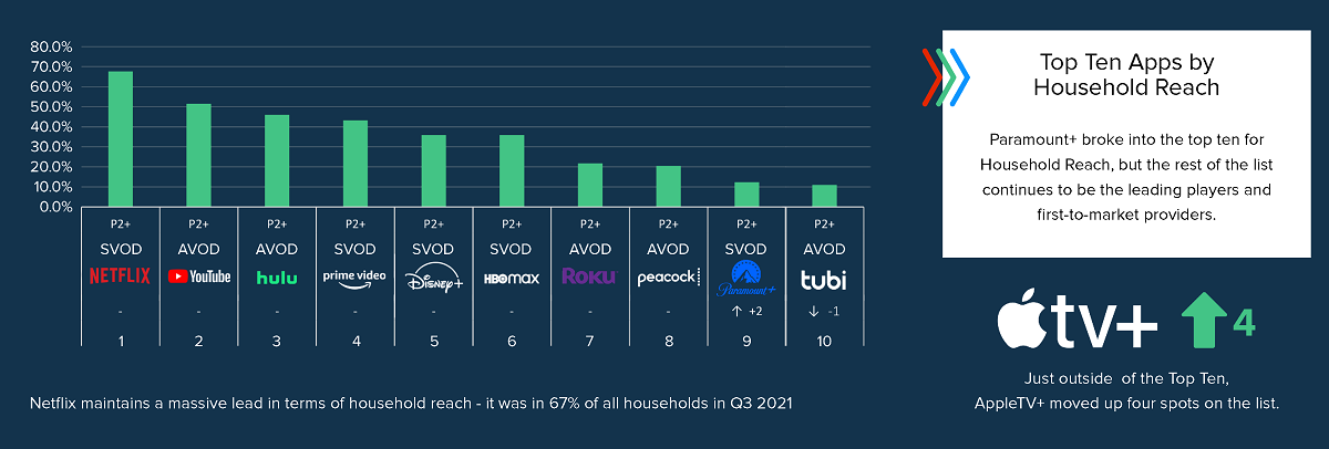 Top Ten Apps by Household Reach: Paramount+ broke into the top ten for Household Reach for the first time. Cr: TVision