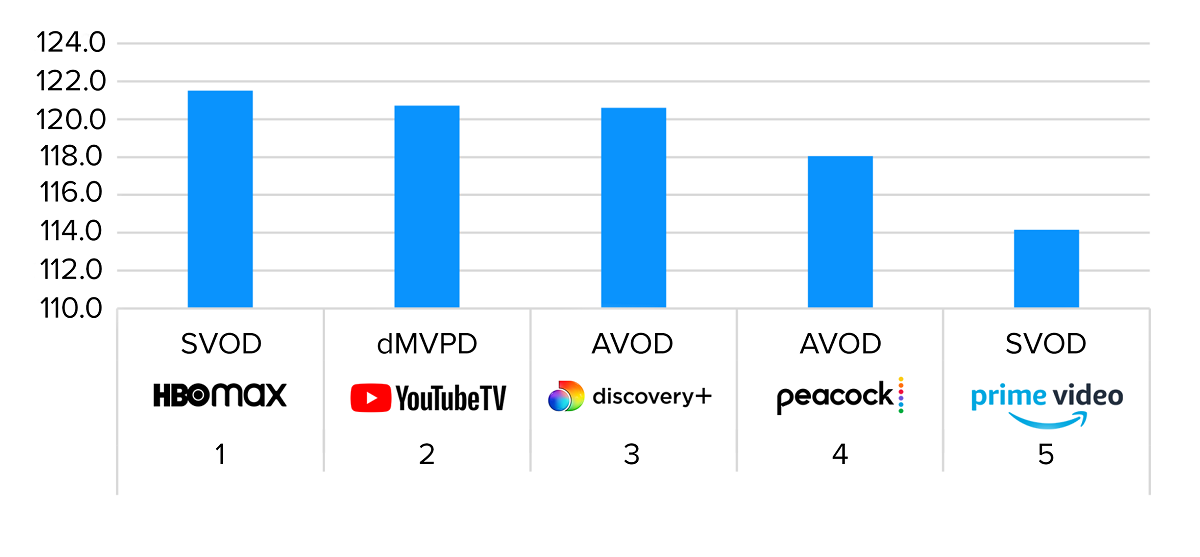 Top Apps by Attention. Apple TV+ didn’t make TVision’s list of the top apps for Share of Time Spent, but it is worth noting that its Attention to Visible Index of 123.2 for Q3 2021 would otherwise put it at the top of the list. Cr: TVision