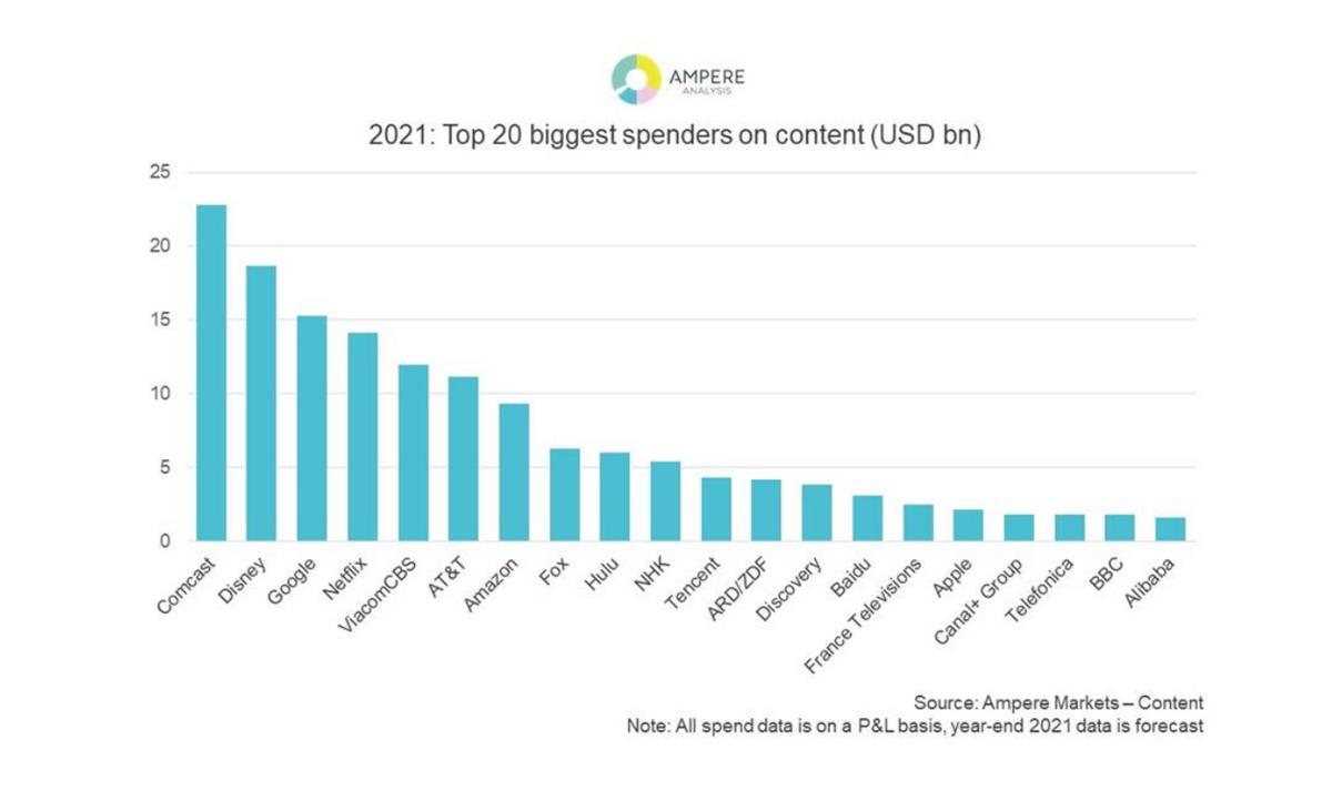 Top 20 biggest spenders on content in billions. Cr: Ampere Analysis 
