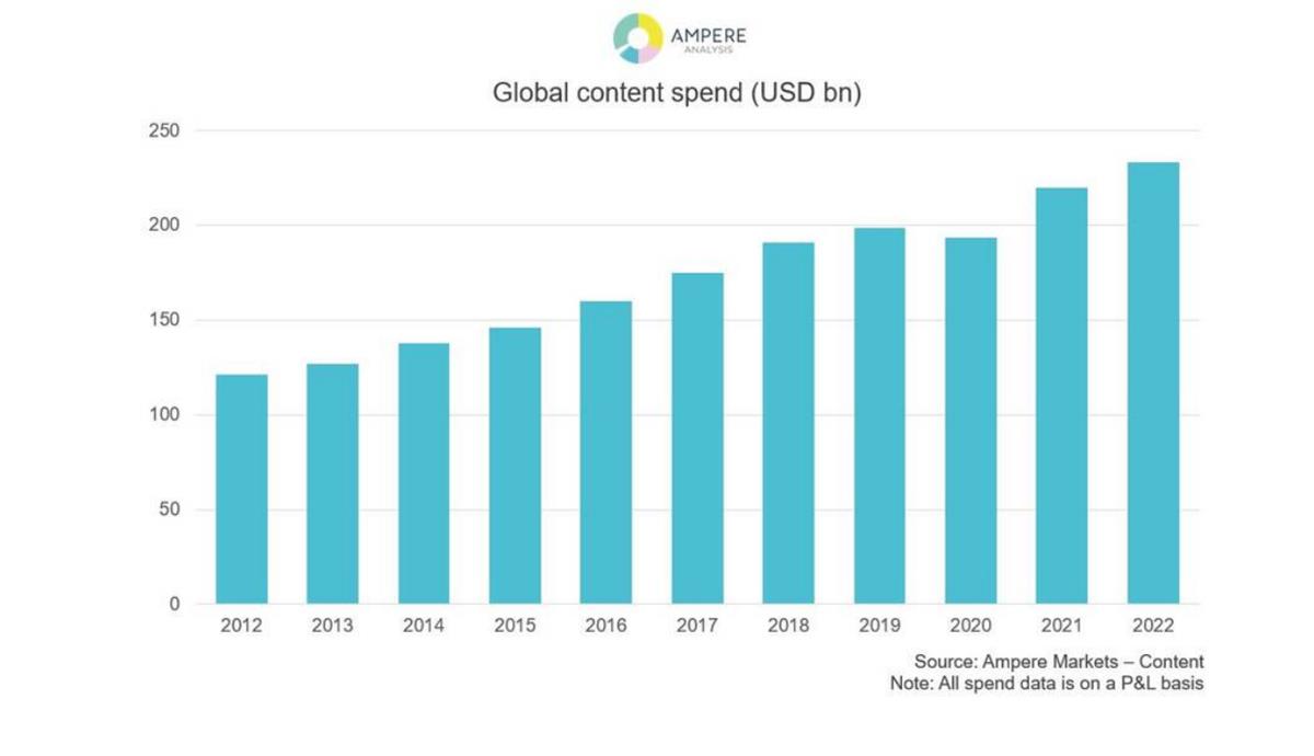 Global content spend in billions. Cr: Ampere Analysis