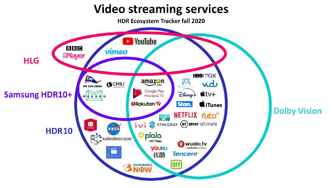 HDR formats for video streaming services. Cr: 8K Association