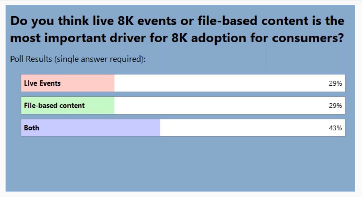 Audience poll shows that live both events and file-based content are important drivers for 8K adoption. Cr: 8K Association