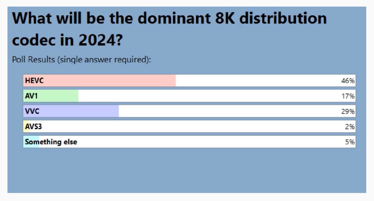 Audience poll shows that HEVC will be the dominant 8K distribution codec in 2024. Cr: 8K Association