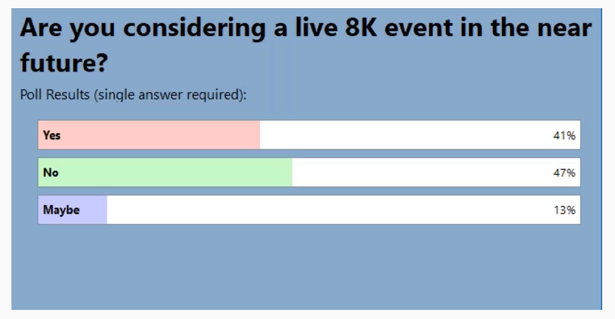 More than half of audience poll respondents are considering or might be considering a live 8K event in the near future. Cr: 8K Association