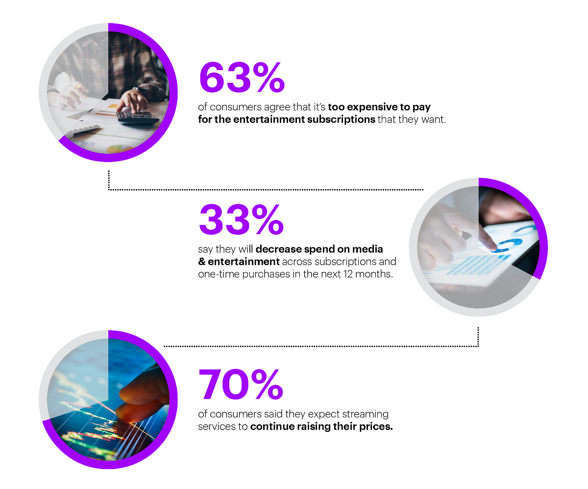 Inefficient bundles: While growth in streaming services has given consumers an explosion in choice, it’s also created considerable complexity. As they adopt more services, consumers must manually browse through platforms, screens, and menus until they eventually find what they’re looking for. Cr: Accenture