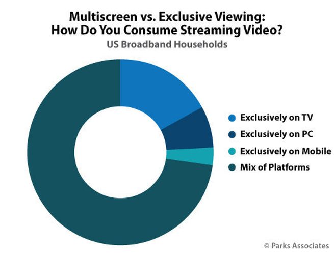 Multiscreen vs. exclusive viewing among US broadband households. Cr: Parks Associates