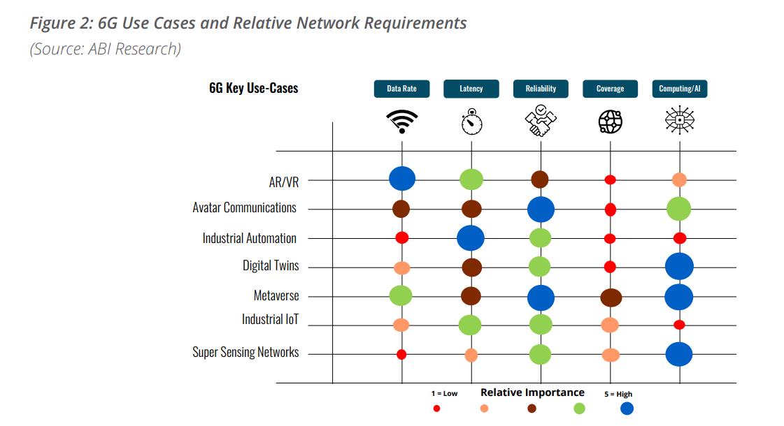 New applications and use-cases enabled by 6G. Cr: ABI Research