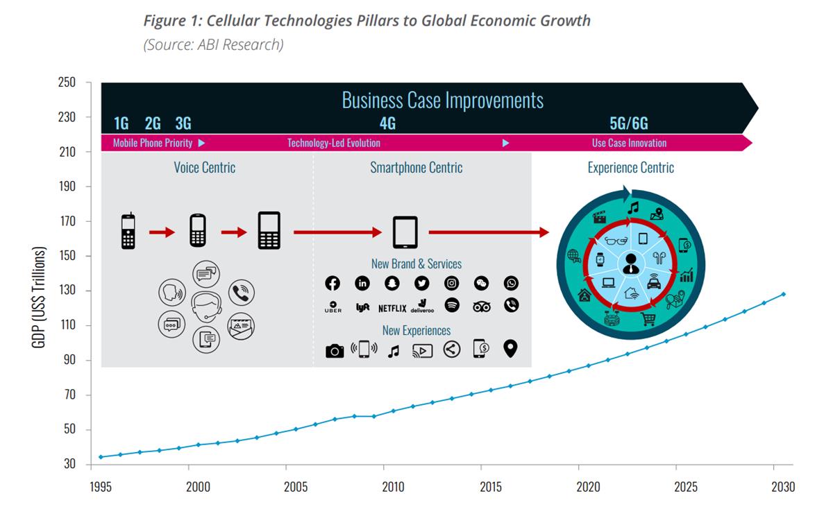 Evolving cellular technologies are drivers of global economic growth. Cr: ABI Research