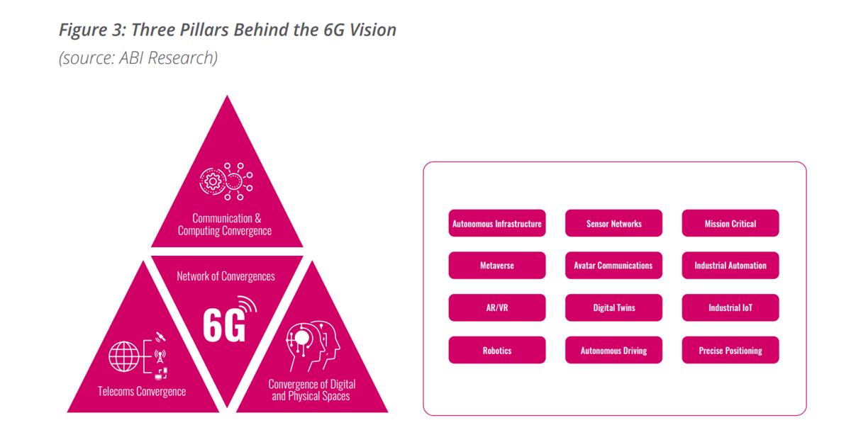 The three pillars behind the 6G vision are computing-communications convergence, telecoms convergence for enabling ubiquitous coverage around the globe, and the convergence between digital and physical spaces for enabling metaverse applications. Cr: ABI Research