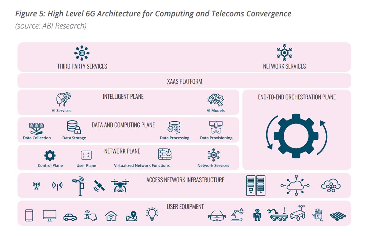 6G requires a fundamental architectural redesign of the network to bring computing and communications resources together without end-to-end latency. Cr: ABI Research