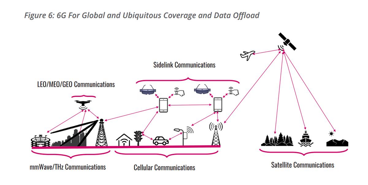 6G will bring multiple network technologies, including fixed, mobile, nomadic, and satellite communications under a single framework. Cr: ABI Research