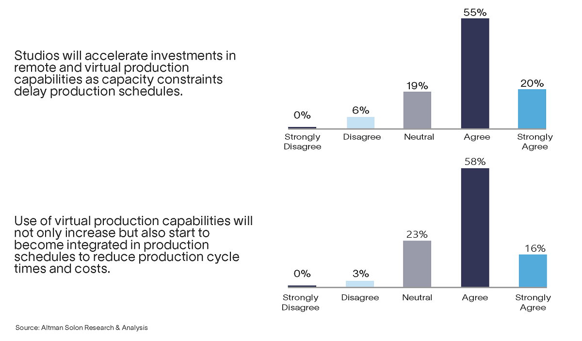 Seventy-five percent of respondents believe that studios will accelerate investments in remote and virtual production capabilities, while 74% believe virtual production capabilities will start to become integrated in production schedules. Cr: Altman Solon Research & Analysis
