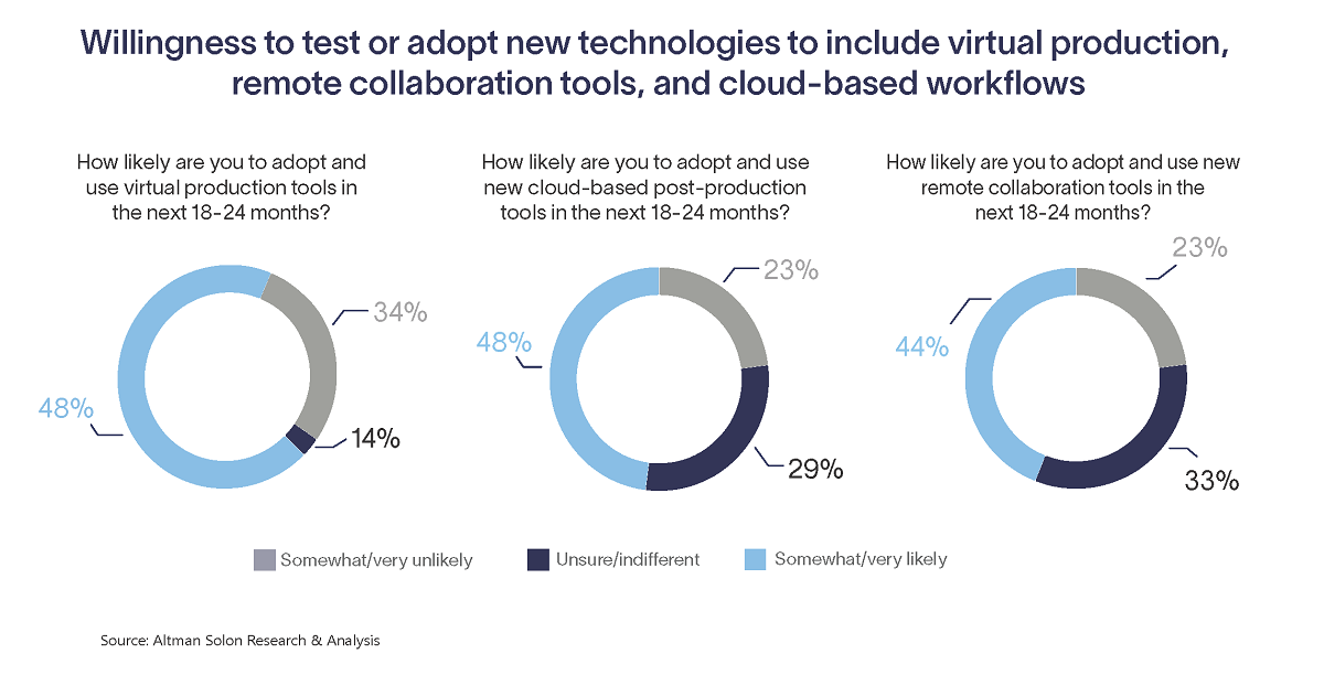Survey respondents indicate their willingness to test or adopt new technologies to include virtual production, remote collaboration tools, and cloud-based workflows. Cr: Altman Solon Research & Analysis