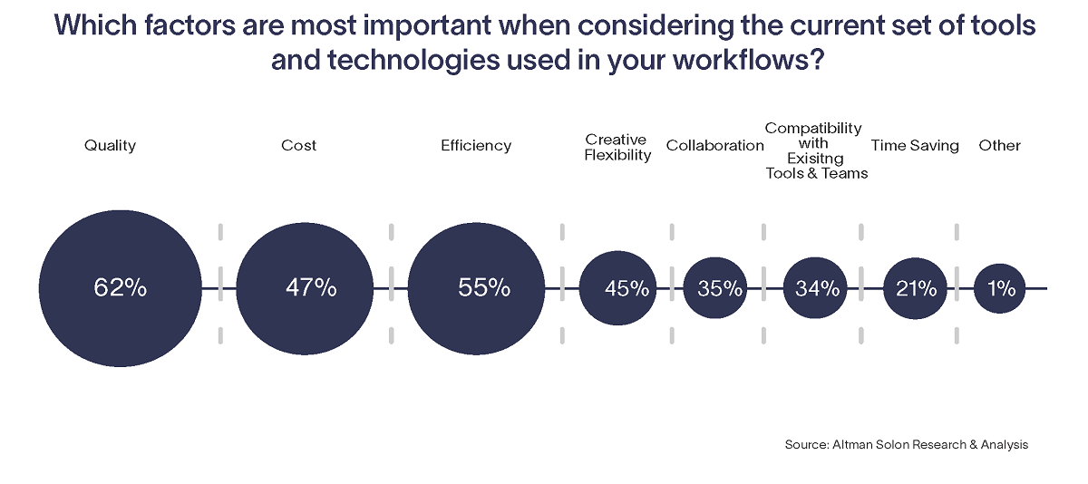The most important factors for respondents when considering the current set of tools and technologies used in the production workflow are quality, cost, and efficiency. Cr: Altman Solon Research & Analysis