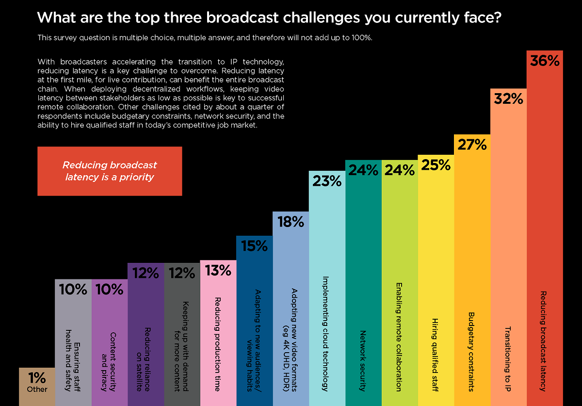 Reducing broadcast latency is the biggest priority for many organizations. Cr: Haivision