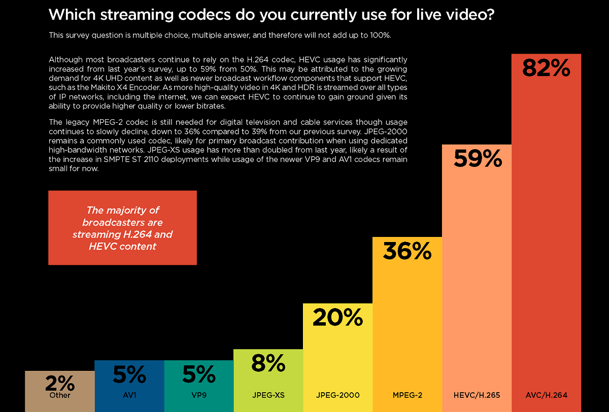 The majority of broadcasters are streaming H.264 and HEVC content. Cr: Haivision