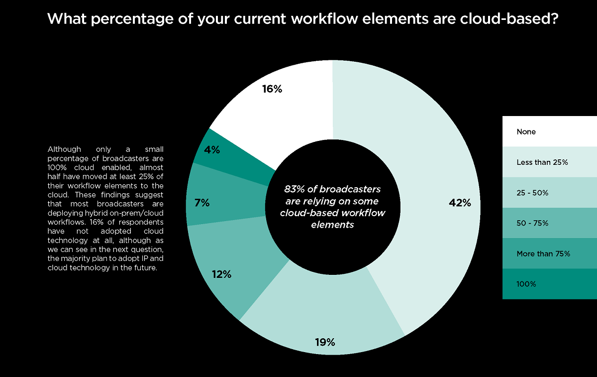 Eighty-three percent of broadcasters are relying on some cloud-based workflow elements. Cr: Haivision