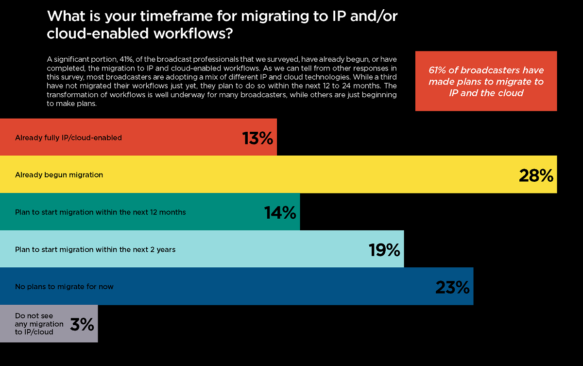 Sixty-one percent of broadcasters have made plans to migrate to IP and the cloud. Cr: Haivision