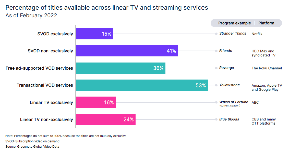 Percentage of titles available across linear TV and streaming services as of February 2022. Cr: Nielsen