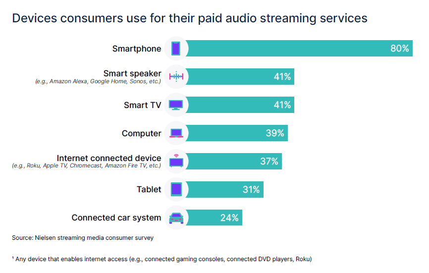 Devices consumers use for their paid audio streaming services. Cr: Nielsen