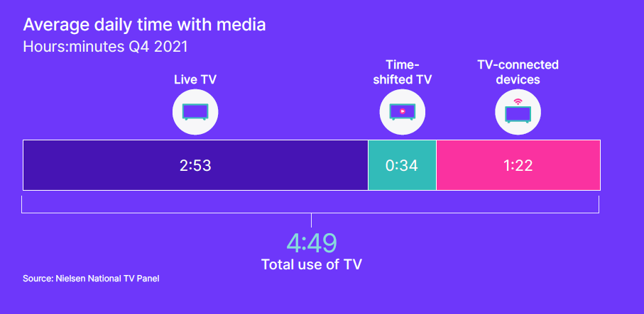 Average daily time with media. Cr: Nielsen