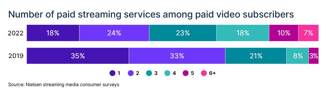 Number of paid streaming services among paid video subscribers. Cr: Nielsen