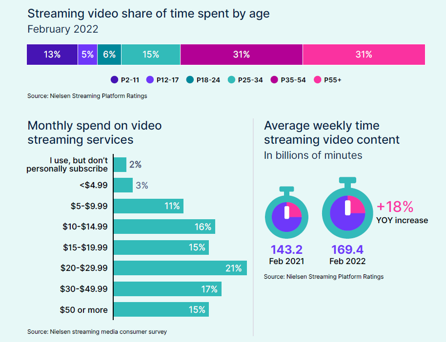 Streaming video share of time spent by age. Cr: Nielsen