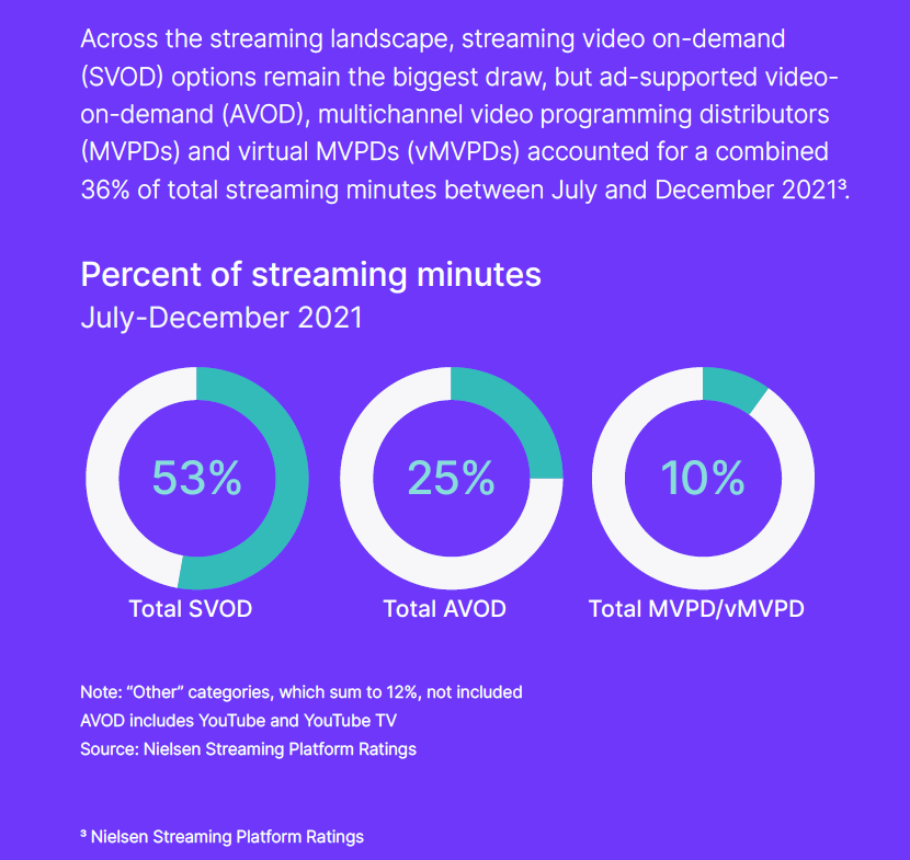 Percent of streaming minutes July-December 2021 Cr: Nielsen