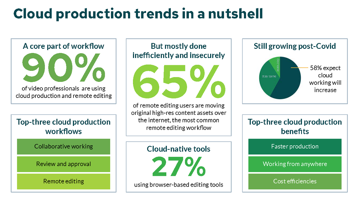 Cloud Production trends in a nutshell. Cr: Blackbird