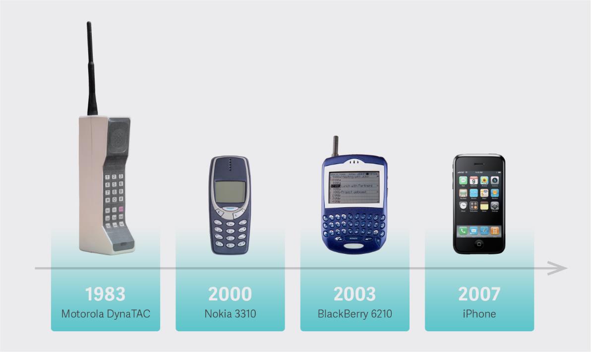 The evolution of mobile phones, 1983-2007. Cr: Analysis Group