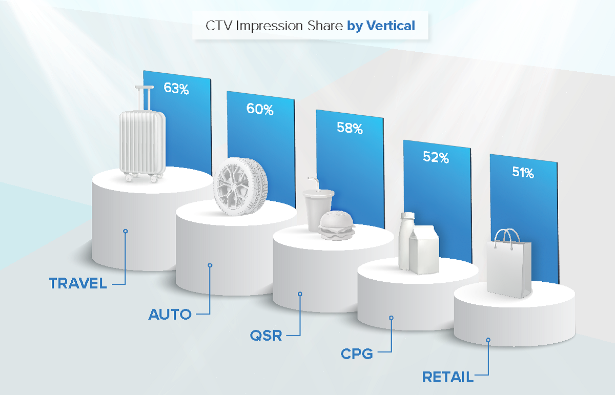 Top Verticals Leveraging CTV: Every vertical increased their video contribution to CTV ads in 2021. Significantly, each of the five leading verticals allocated more than 50% of video impression share to CTV. Cr: Innovoid