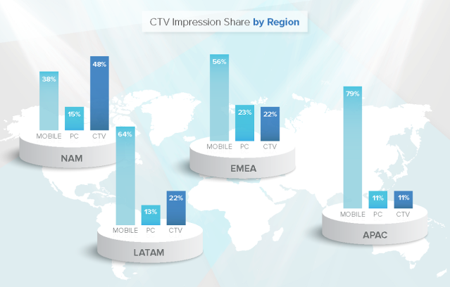 A Global Glimpse: CTV Impression Share by Region. Cr: Innovoid
