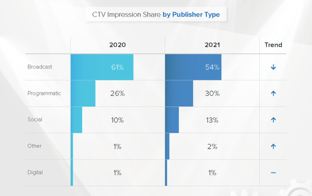 With convergence accelerating and brands demanding more flexibility and spend, programmatic video advertising is on the rise. Cr: Innovoid